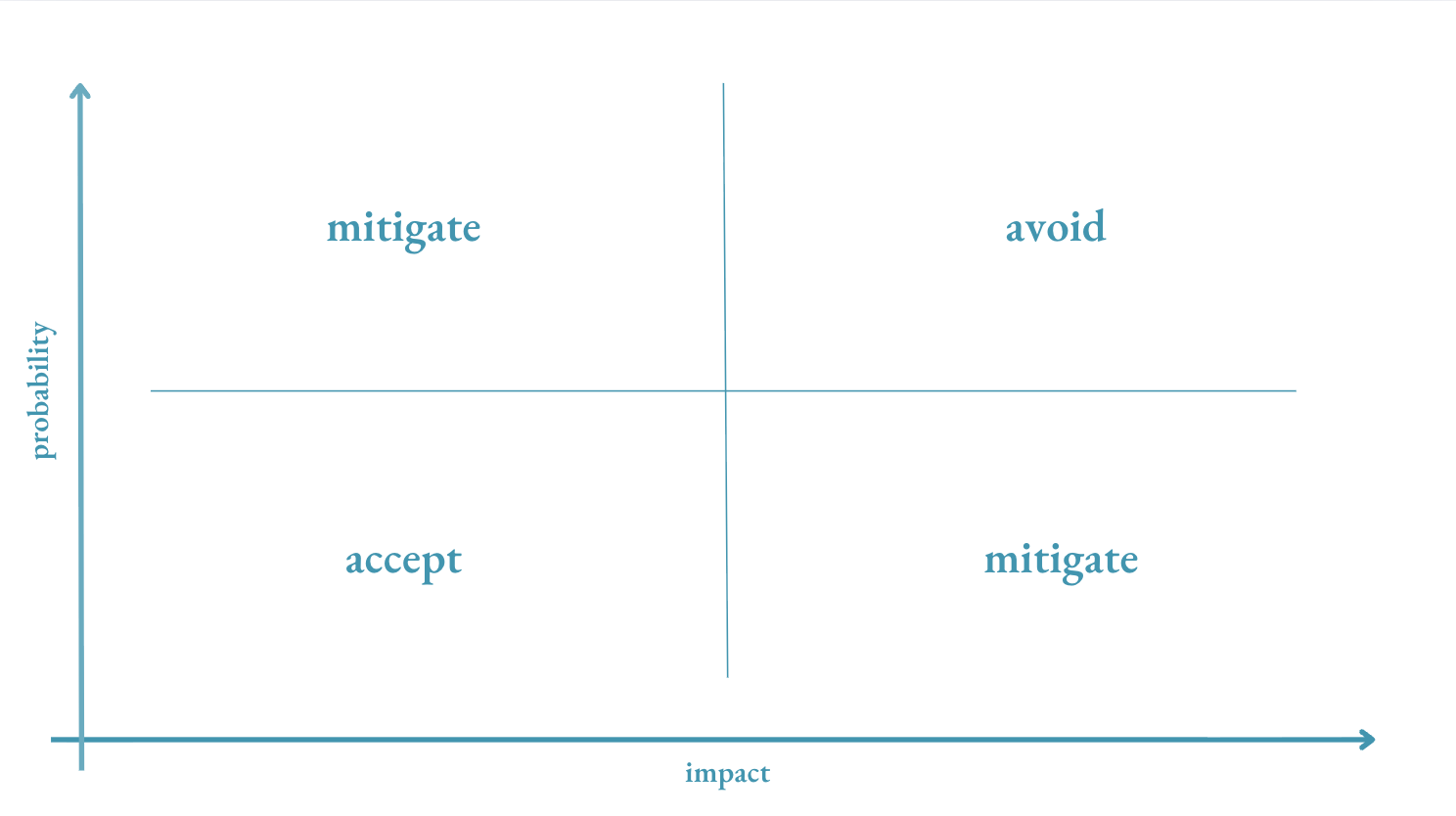 Risk matrix showing four quadrants: accept (low probability, low impact), mitigate (high probability low impact or low probability high impact), and avoid (high probability, high impact)